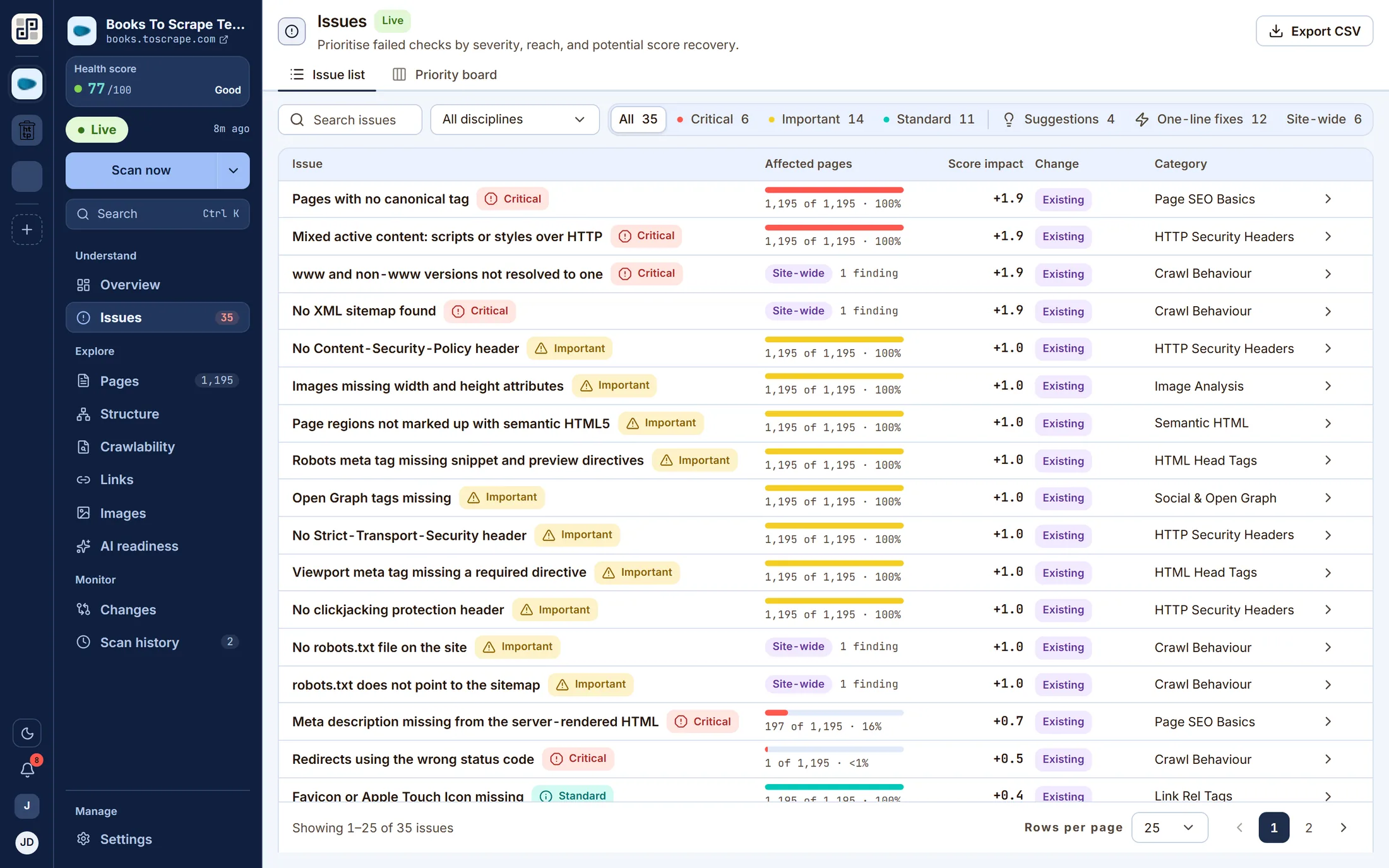 The issues work list: 35 findings with severity, affected page counts, score impact and category, filterable by discipline.