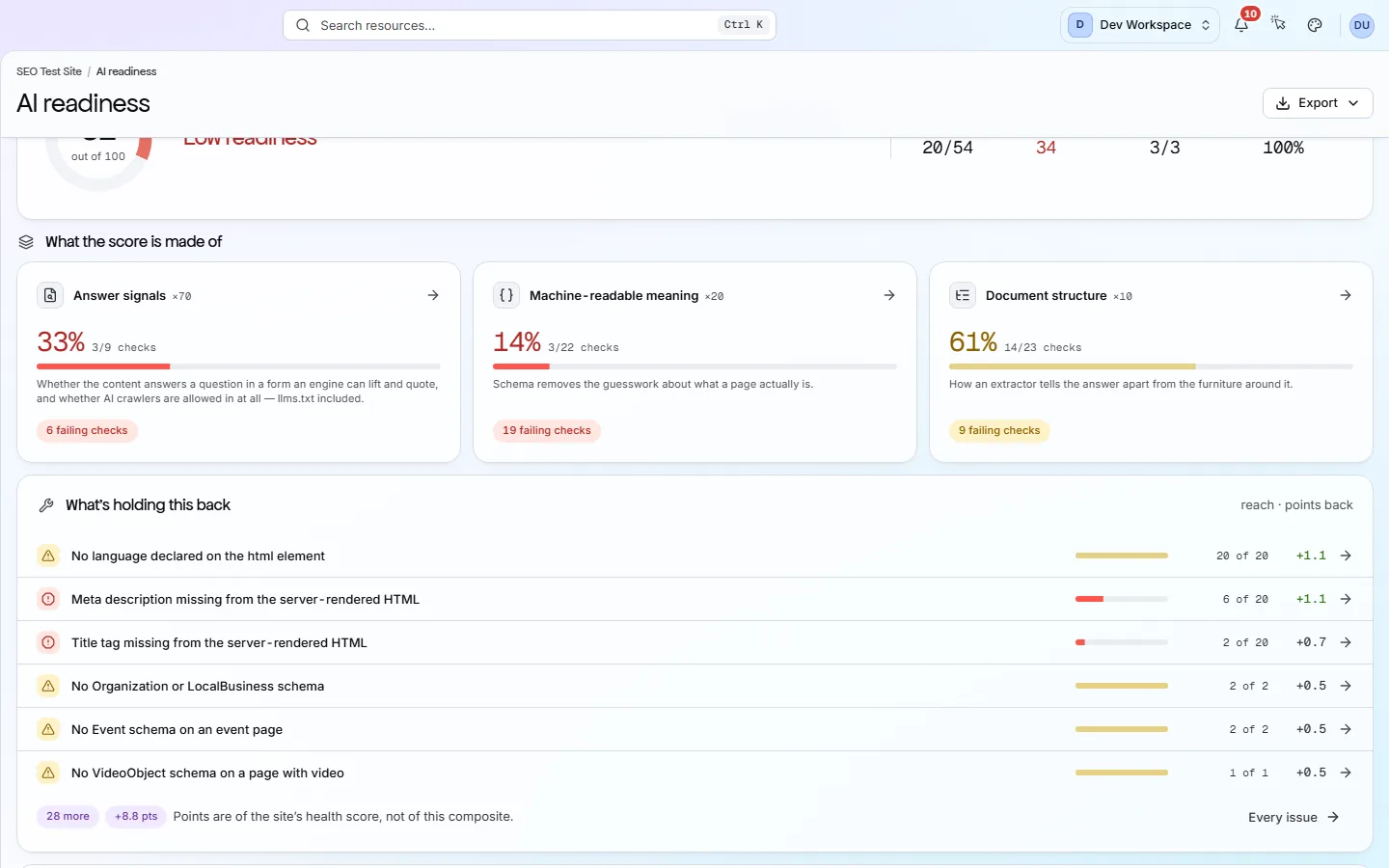 The AI readiness work list: failing checks in order with severity, reach and points back, and a footer noting the points belong to the health score.