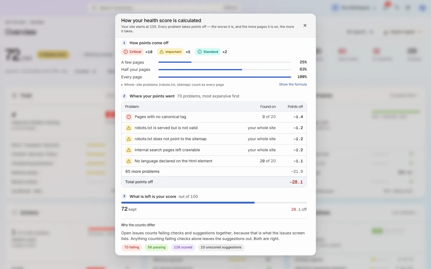 The health score explainer, open over the overview: the severity multipliers, the reach bands, every problem with the points it is costing, and the total.