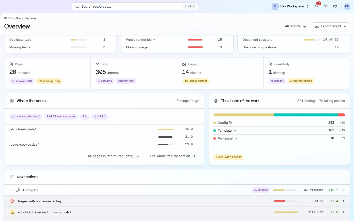 The lower half of the site overview: where the work is by section, the split by kind of fix, and the checks grouped under config, template and per-page fixes.