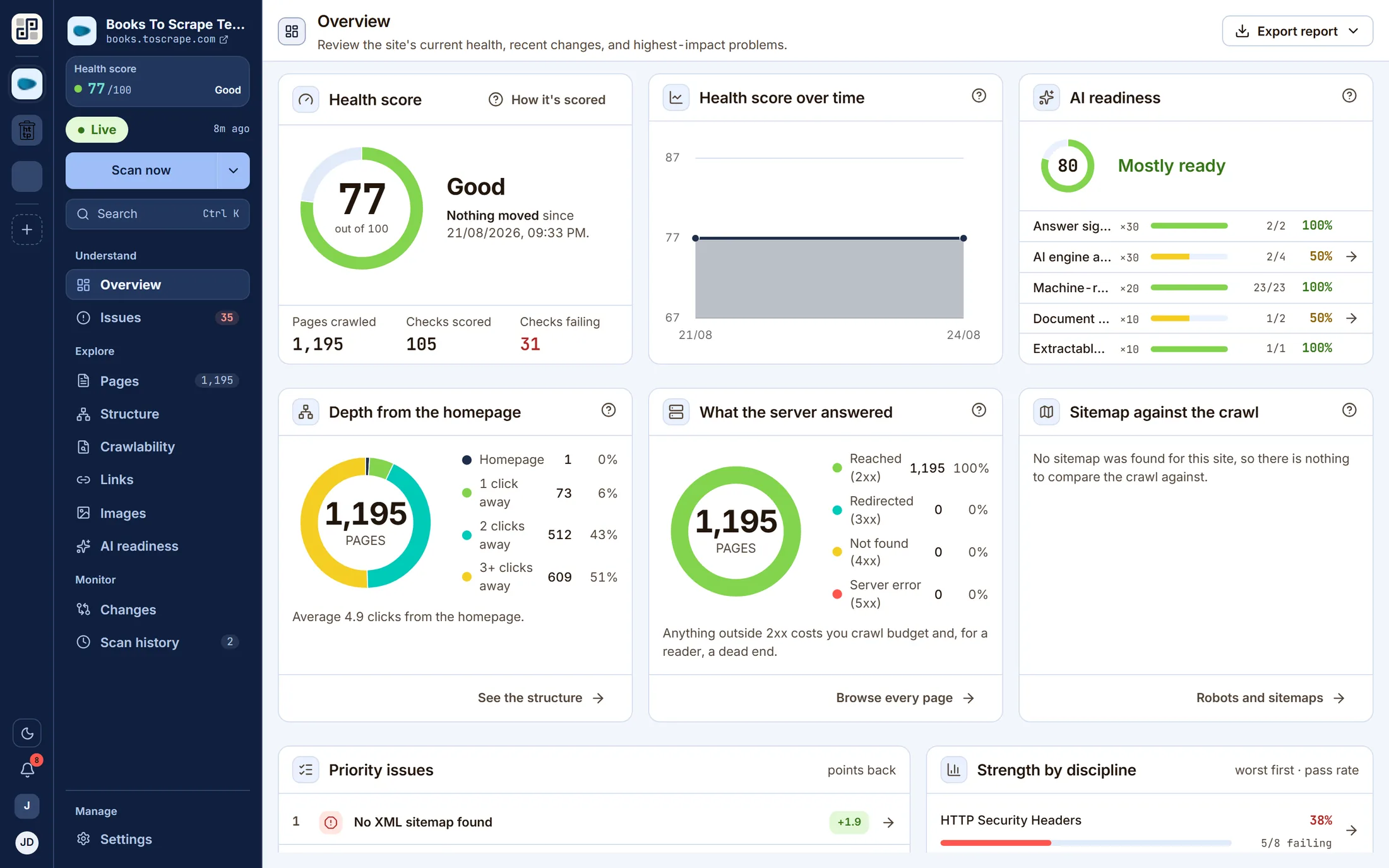 The PixyScan site overview: a 77/100 health score with its change since the last scan, 1,195 pages crawled with 31 checks failing, a score trend chart, an AI readiness panel, crawl depth, server responses and sitemap coverage.